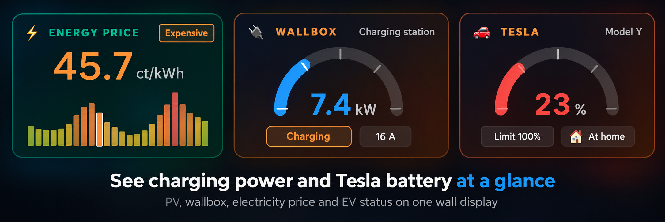Vista-Board dashboard showing electricity price, wallbox charging power and Tesla battery state